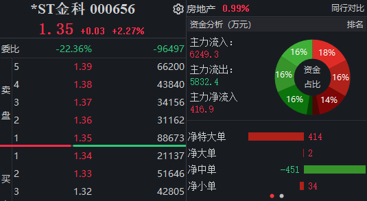 突传公告ST金科实控人、控股股东双双被立案！去年或亏损超200亿元(图2)