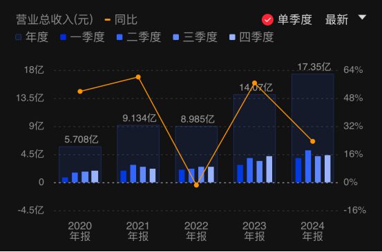 柏楚电子2024年营收净利创新高智能焊接机器人募投项目延期