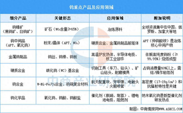 2025年中国钨行业市场前景预测研究报告