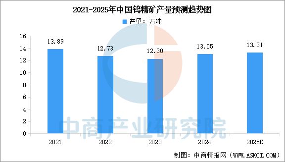 2025年中国钨行业市场前景预测研究报告(图5)