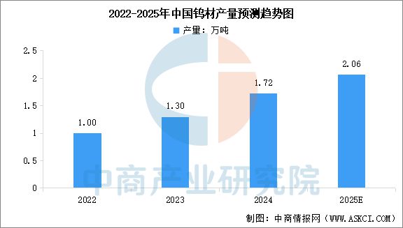 2025年中国钨行业市场前景预测研究报告(图7)