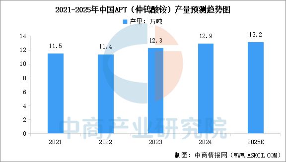 2025年中国钨行业市场前景预测研究报告(图6)