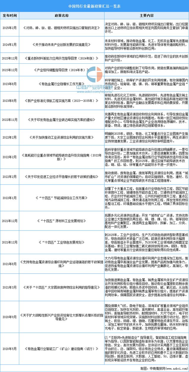 2025年中国钨行业市场前景预测研究报告(图2)