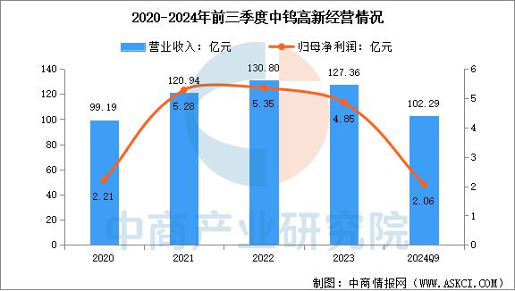 2025年中国钨行业市场前景预测研究报告(图12)