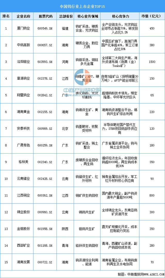 2025年中国钨行业市场前景预测研究报告(图9)