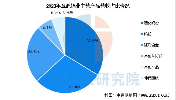 2025年中国钨行业市场前景预测研究报告(图17)