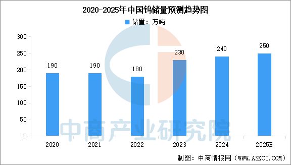 2025年中国钨行业市场前景预测研究报告(图3)