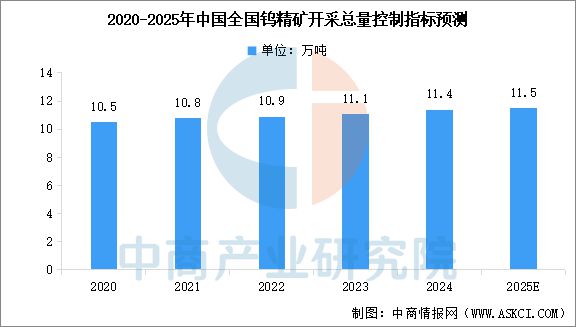 2025年中国钨行业市场前景预测研究报告(图4)