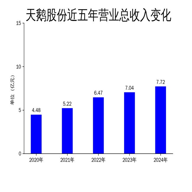 天鹅股份2024年财报：营收增长957%净利润微增601%国际市场开拓成亮点