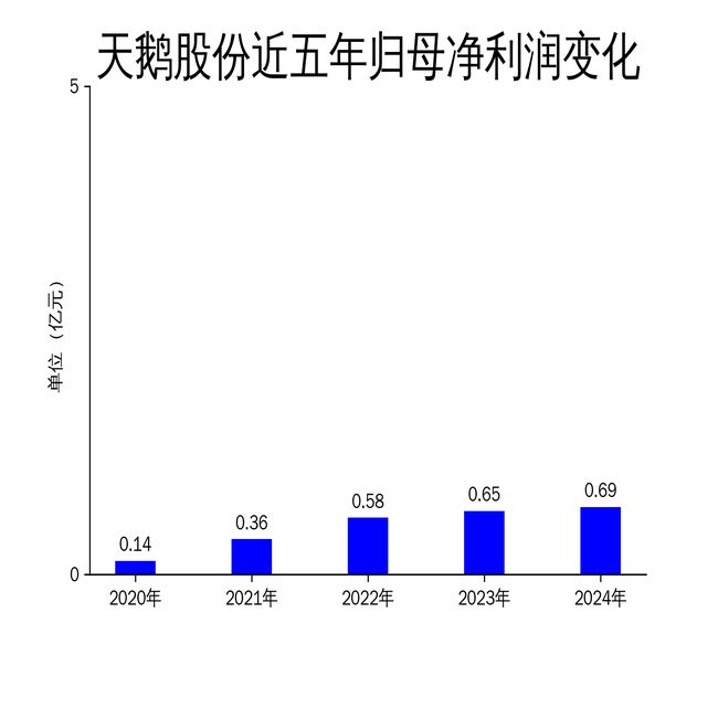 天鹅股份2024年财报：营收增长957%净利润微增601%国际市场开拓成亮点(图2)