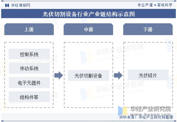 2024年买球网站：中国光伏切割设备行业发展趋势激光切割将继续优化提升精度和速度「图」(图3)
