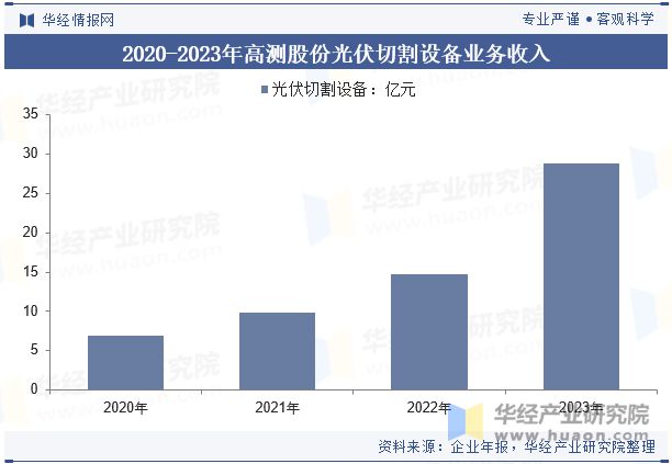 2024年买球网站：中国光伏切割设备行业发展趋势激光切割将继续优化提升精度和速度「图」(图9)