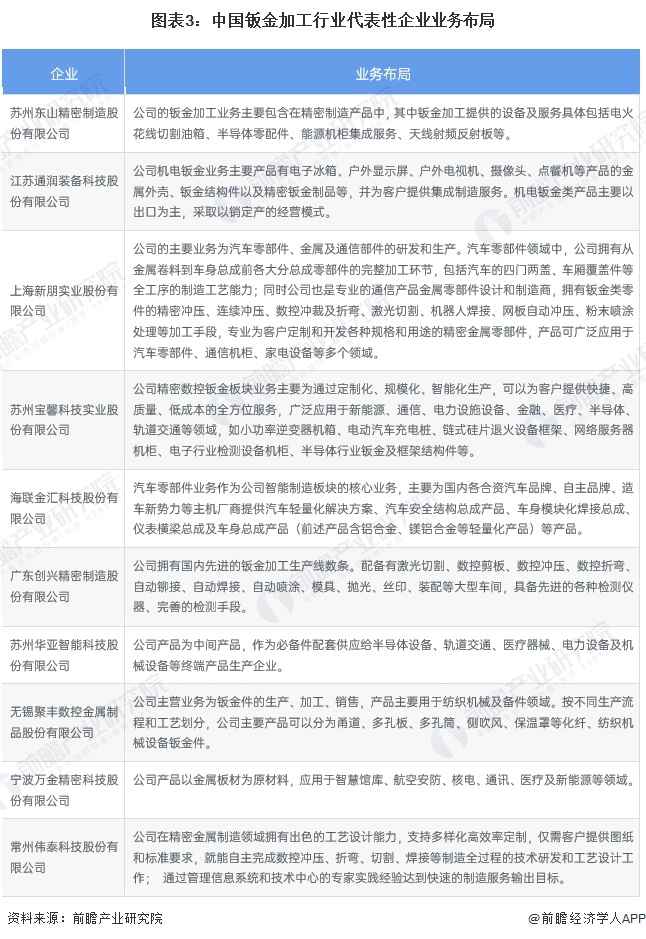 十大买球平台：【行业深度】洞察2024：中国钣金加工行业竞争格局及市场份额（附市场集中度、企业竞争力等）(图3)
