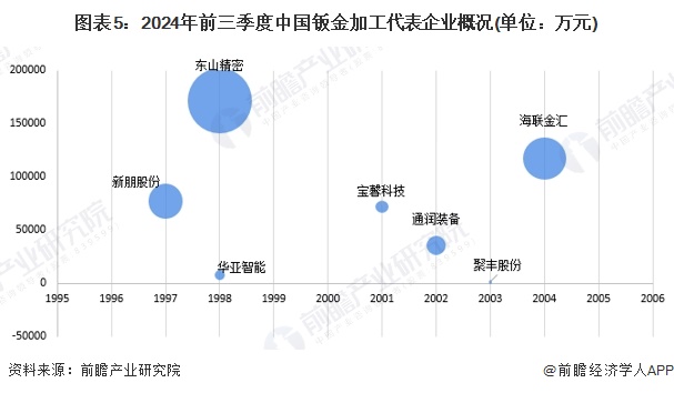十大买球平台：【行业深度】洞察2024：中国钣金加工行业竞争格局及市场份额（附市场集中度、企业竞争力等）(图5)