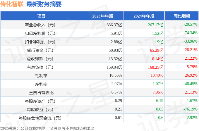传化智联（002010）2024年年报简析：净利润减7434%公司应收账款体量较大(图2)