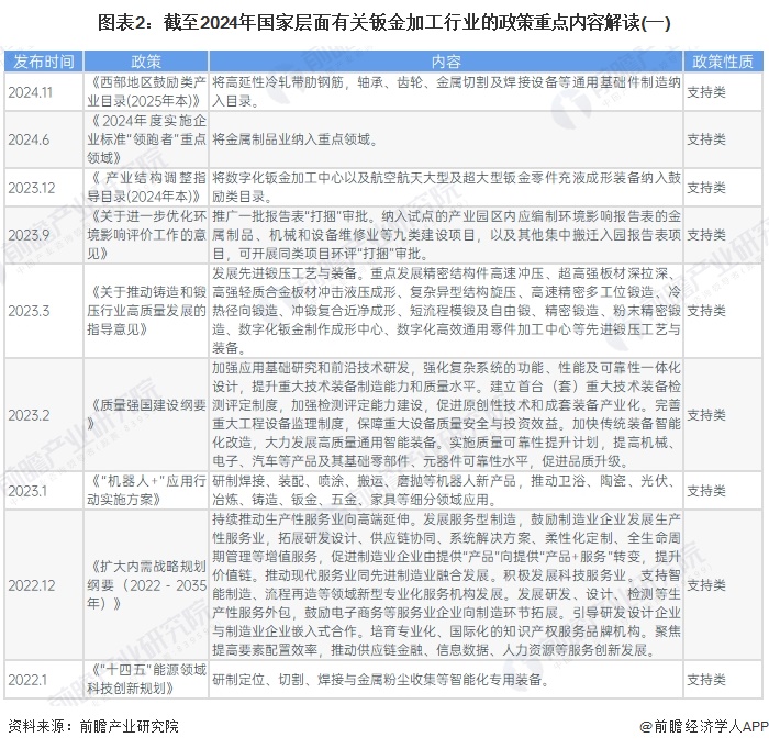 重磅买球网站：！2024年中国及31省市钣金加工行业政策汇总及解读（全）引导行业持续健康发展(图2)