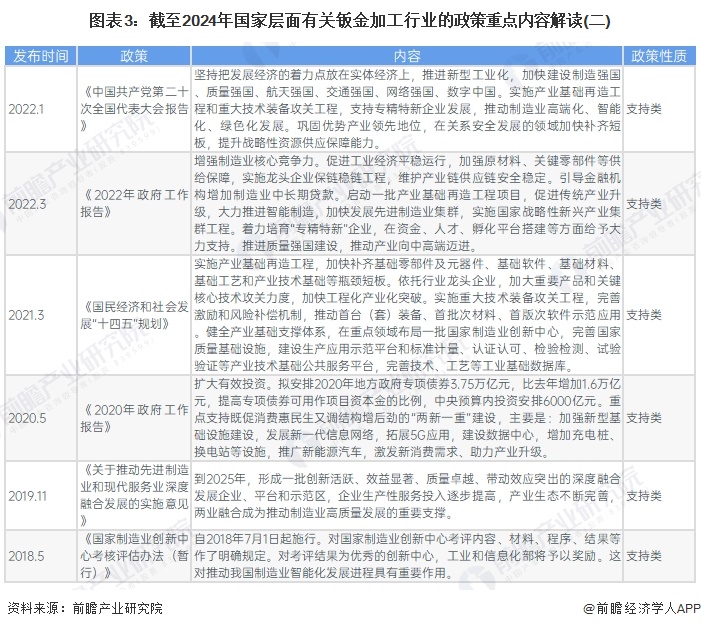 重磅买球网站：！2024年中国及31省市钣金加工行业政策汇总及解读（全）引导行业持续健康发展(图3)