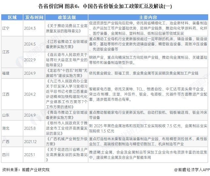 重磅买球网站：！2024年中国及31省市钣金加工行业政策汇总及解读（全）引导行业持续健康发展(图6)