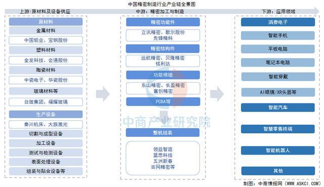 2025年中国精密制造产业链梳理及投资热力地图（附产业链全景图）(图1)