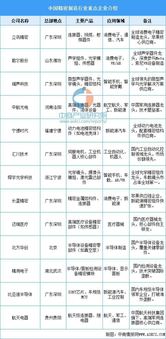 2025年中国精密制造产业链梳理及投资热力地图（附产业链全景图）(图17)