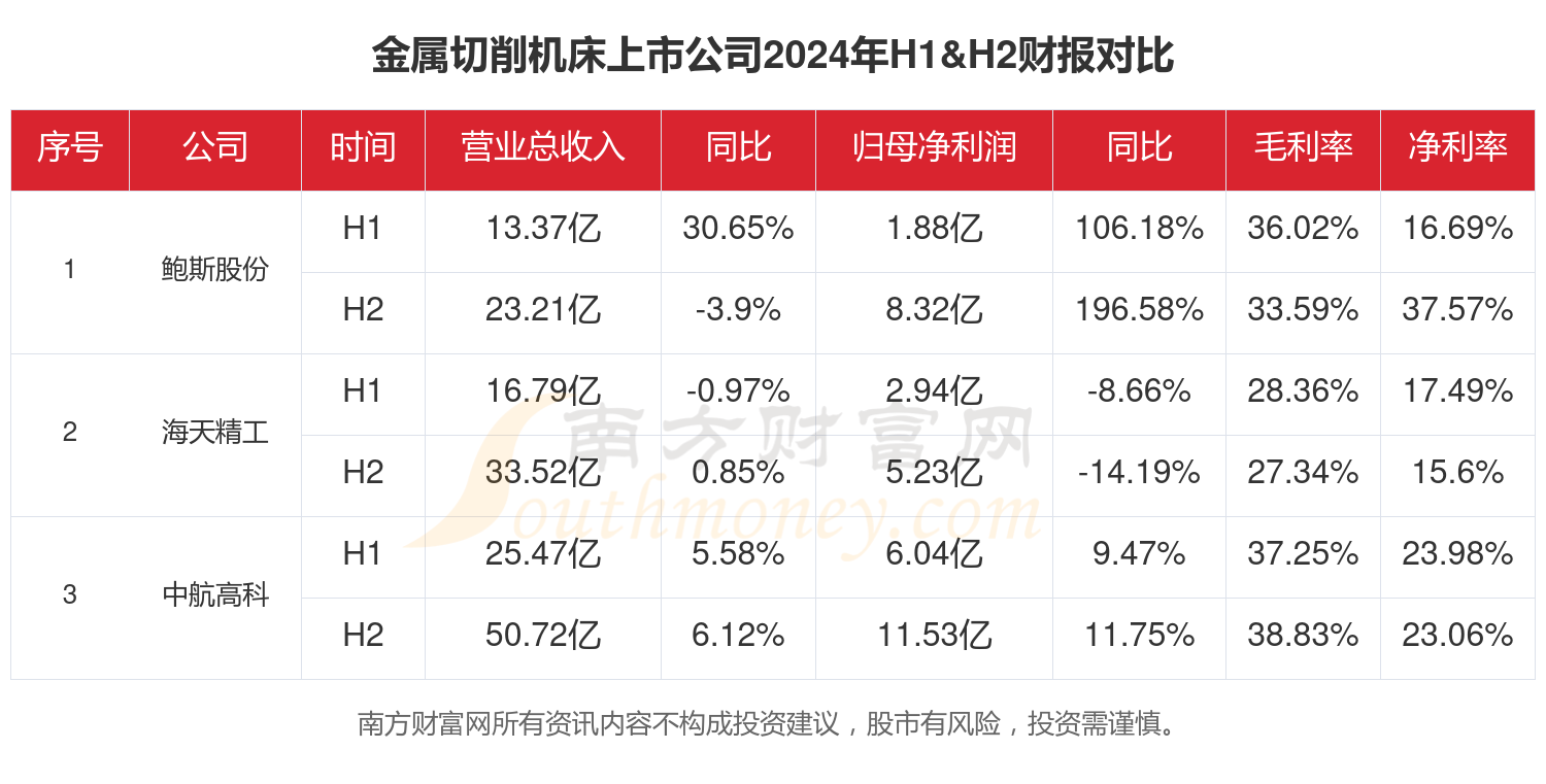 金属切削机床行业现状：2024年全年相关上市公司财报对比十大买球平台：