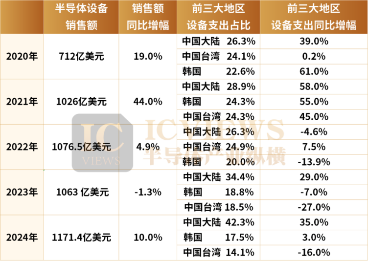 十大买球平台：半导体设备日韩大赚！