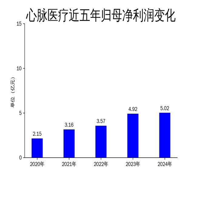 心脉医疗2024年财报：营收微增利润承压研发投入大幅缩减(图2)