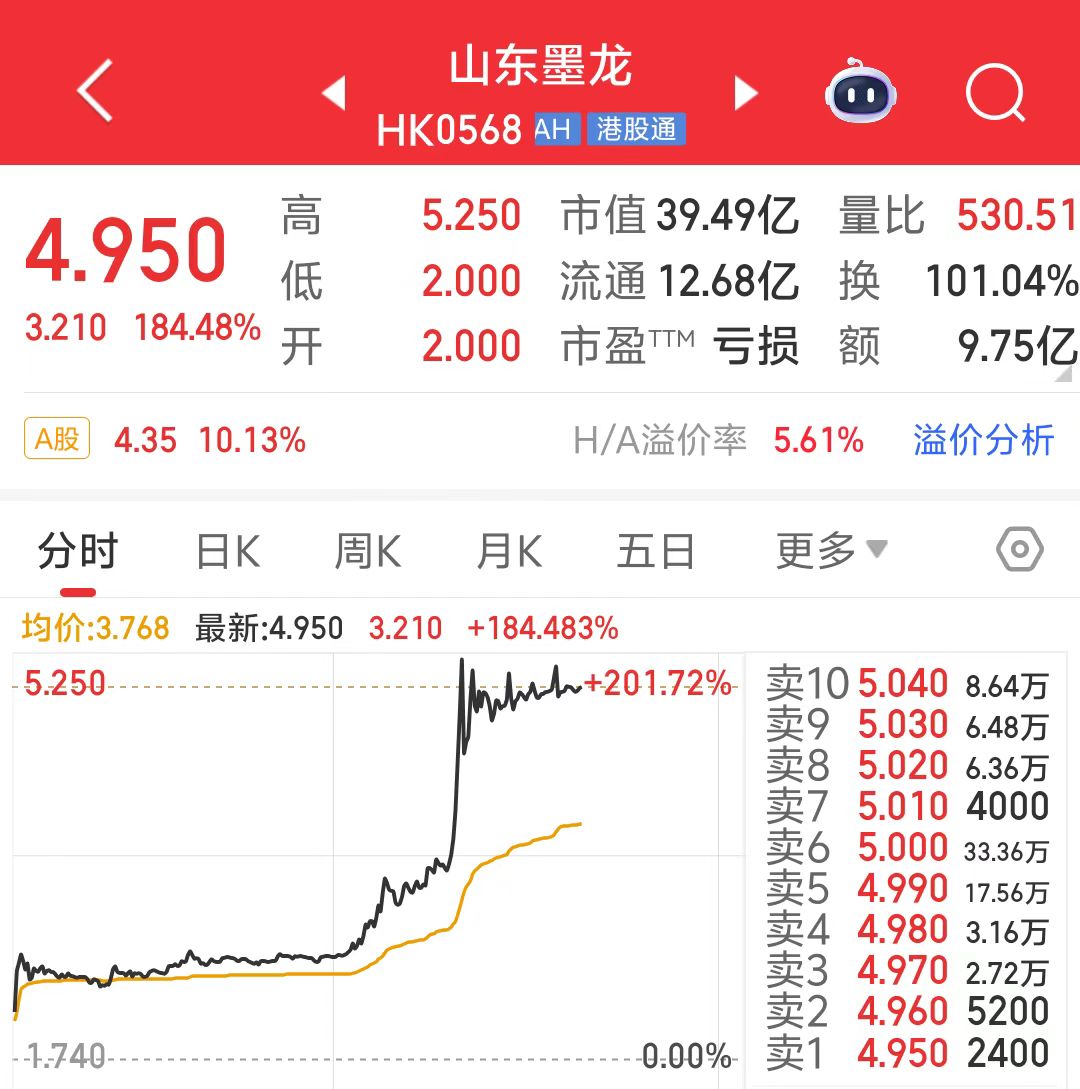 A股涨停港股大涨200%！山东墨龙摘帽后重返港股通标的名单(图2)