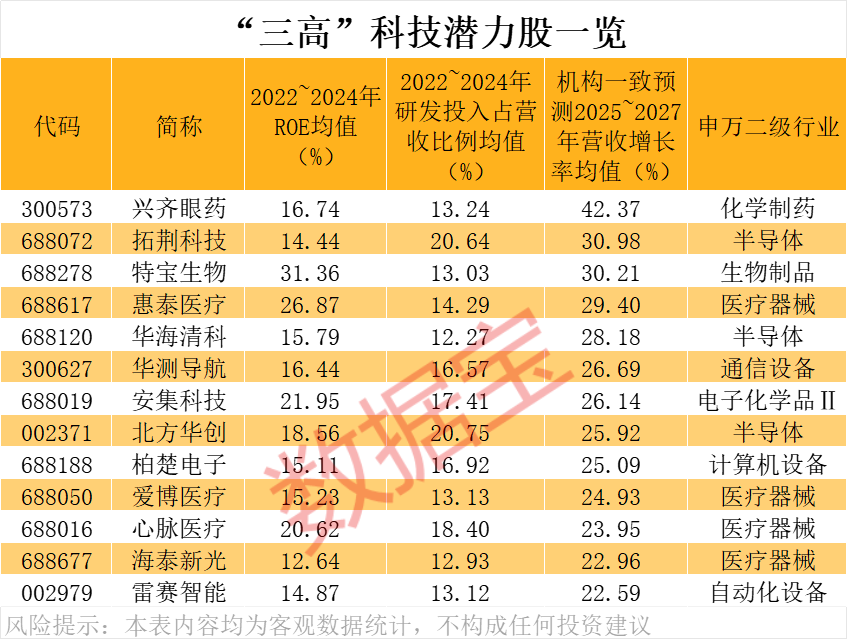 高盈利+高成长+高研发！13只科技潜力股出炉(图6)