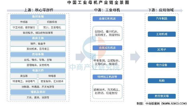 买球网站：2025年中国工业母机产业链图谱及投资布局分析（附产业链全景图）(图1)