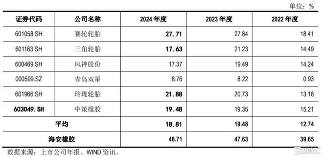 十大买球平台：海安橡胶冲击深主板聚焦全钢巨胎领域应收账款持续上升(图7)