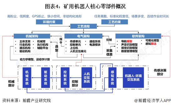 2025年中国矿用机器人行业发展现状上游原材料和零部件需求量稳步增长【组图】(图4)