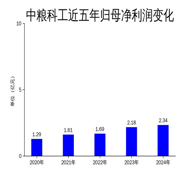 中粮科工2024年财报：机电工程业务强势增长设备制造业务大幅下滑(图2)
