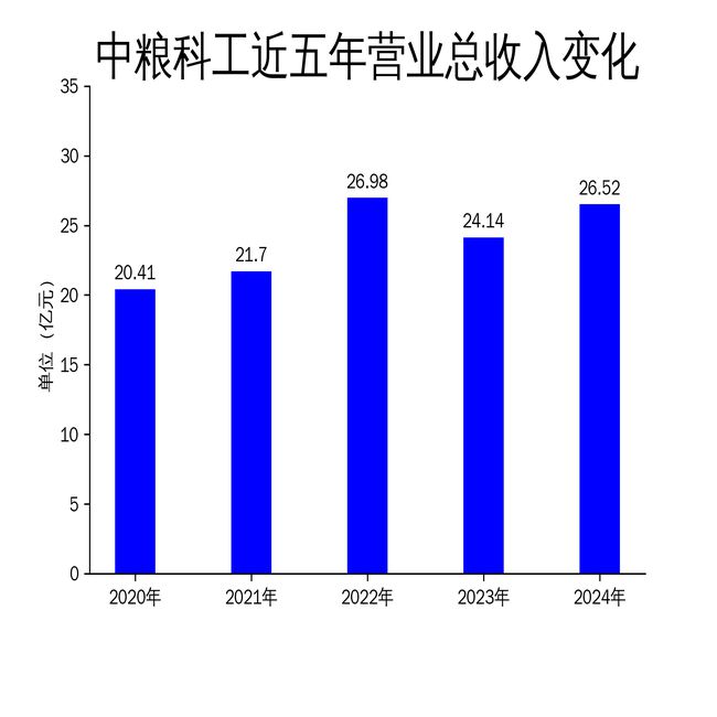 中粮科工2024年财报：机电工程业务强势增长设备制造业务大幅下滑(图1)