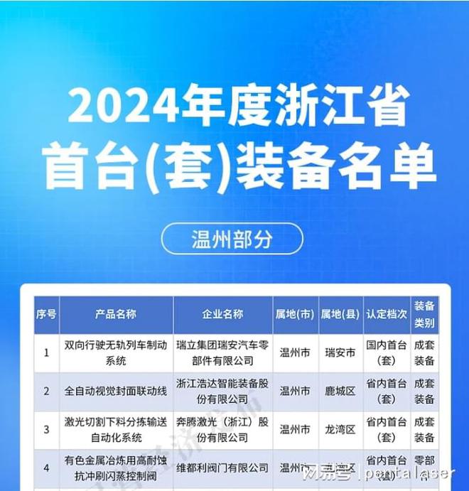 奔腾激光切割下料分拣自动化系统荣获2024年浙江省首台（套）装备