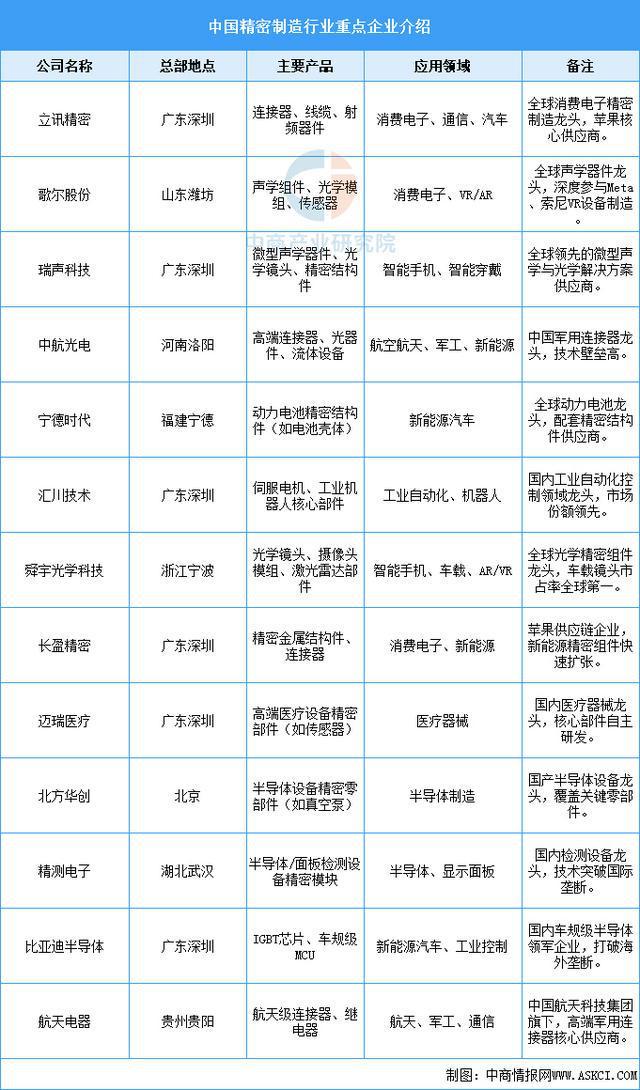 买球网站：2025年中国精密制造产业链梳理及投资布局分析(图17)