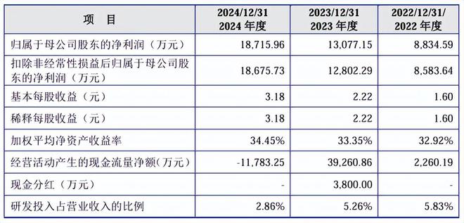 江松科技报考上市：负债率高企2024年现金流量、在手订单回退(图4)