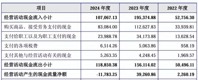 江松科技报考上市：负债率高企2024年现金流量、在手订单回退(图7)