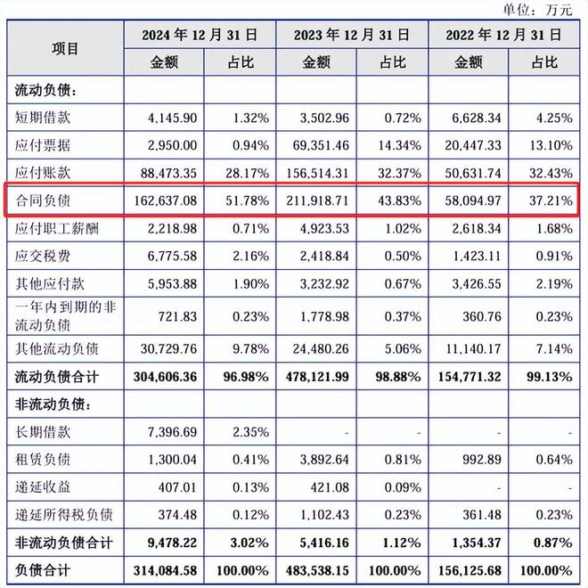 江松科技报考上市：负债率高企2024年现金流量、在手订单回退(图9)
