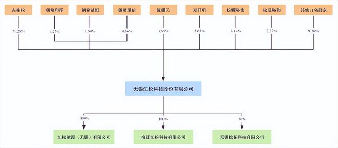 江松科技报考上市：负债率高企2024年现金流量、在手订单回退(图12)