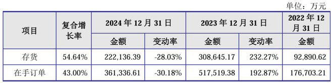 江松科技报考上市：负债率高达80%2024年现金流量、在手订单回退(图4)