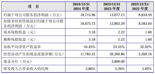 江松科技报考上市：负债率高达80%2024年现金流量、在手订单回退(图3)