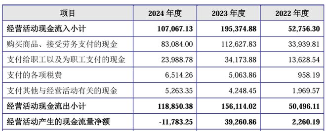 江松科技报考上市：负债率高达80%2024年现金流量、在手订单回退(图6)