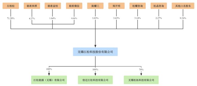 江松科技报考上市：负债率高达80%2024年现金流量、在手订单回退(图11)