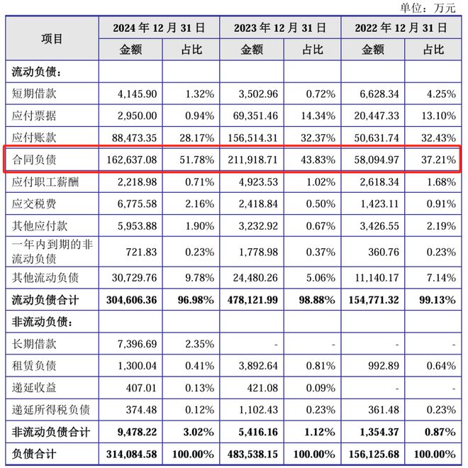 江松科技报考上市：负债率高达80%2024年现金流量、在手订单回退(图8)