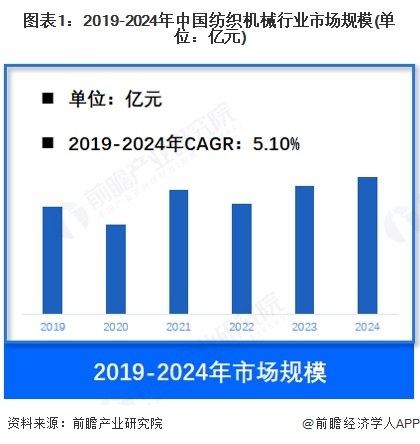 买球的app:【纺织机械】行业市场规模：2024年中国纺织机械行业市场规模约1000亿元纺丝机占比约24%(图1)