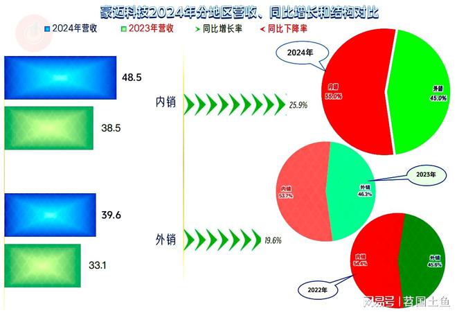 豪迈科技2024年和2025年一季度增长重新加速发展形势不错(图3)