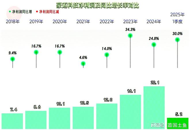 豪迈科技2024年和2025年一季度增长重新加速发展形势不错(图4)