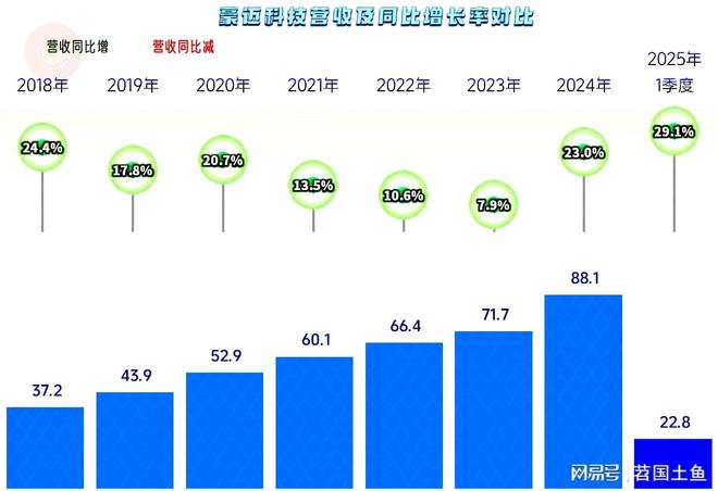 豪迈科技2024年和2025年一季度增长重新加速发展形势不错(图1)