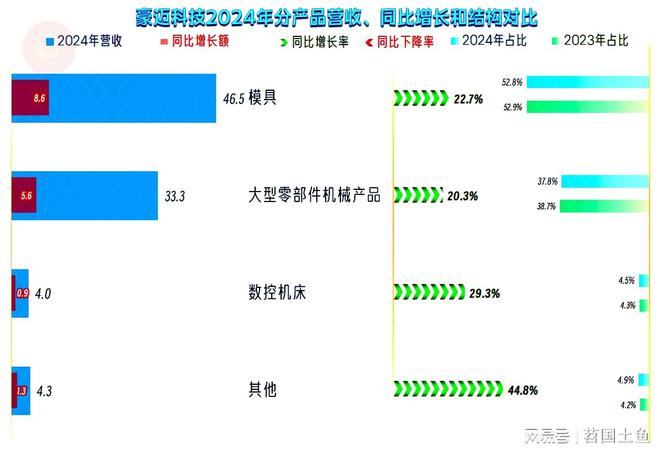 豪迈科技2024年和2025年一季度增长重新加速发展形势不错(图2)